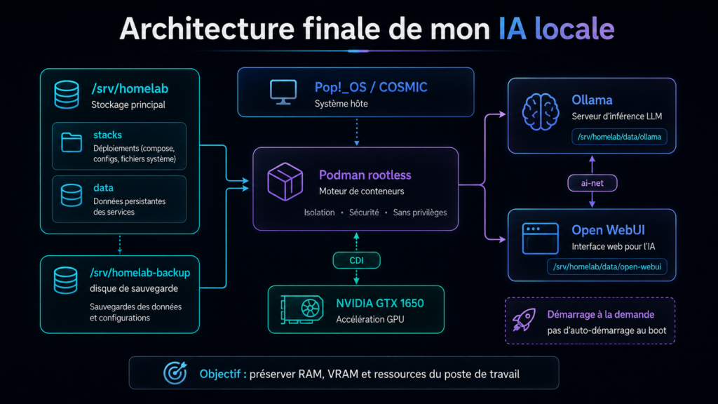 Architecture finale de l’IA locale avec Pop!_OS, Podman rootless, stockage Homelab, GTX 1650 via CDI, Ollama et Open WebUI sur ai-net