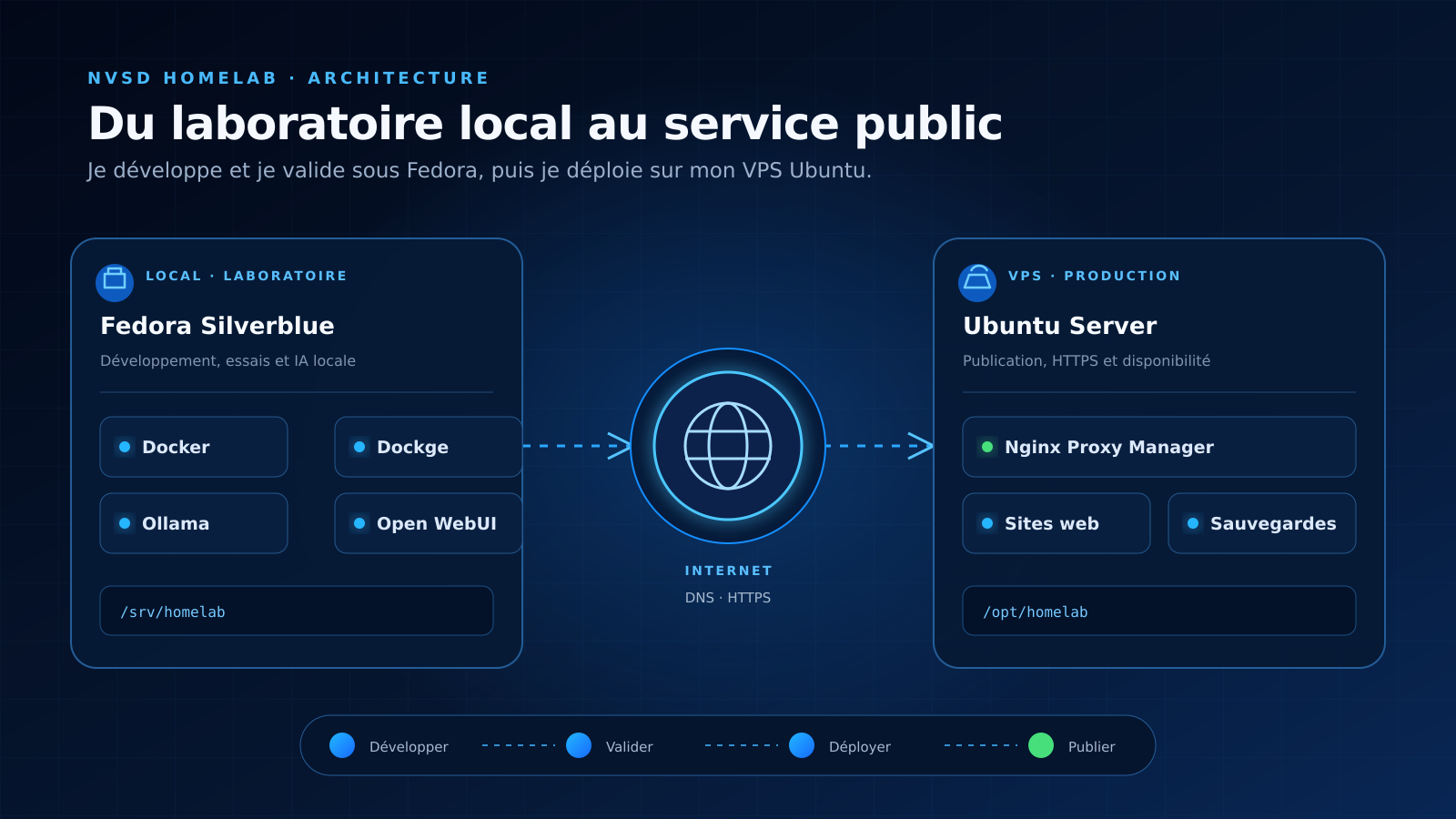 Schéma du développement sous Fedora, du passage par DNS et HTTPS, puis du déploiement sur un VPS Ubuntu