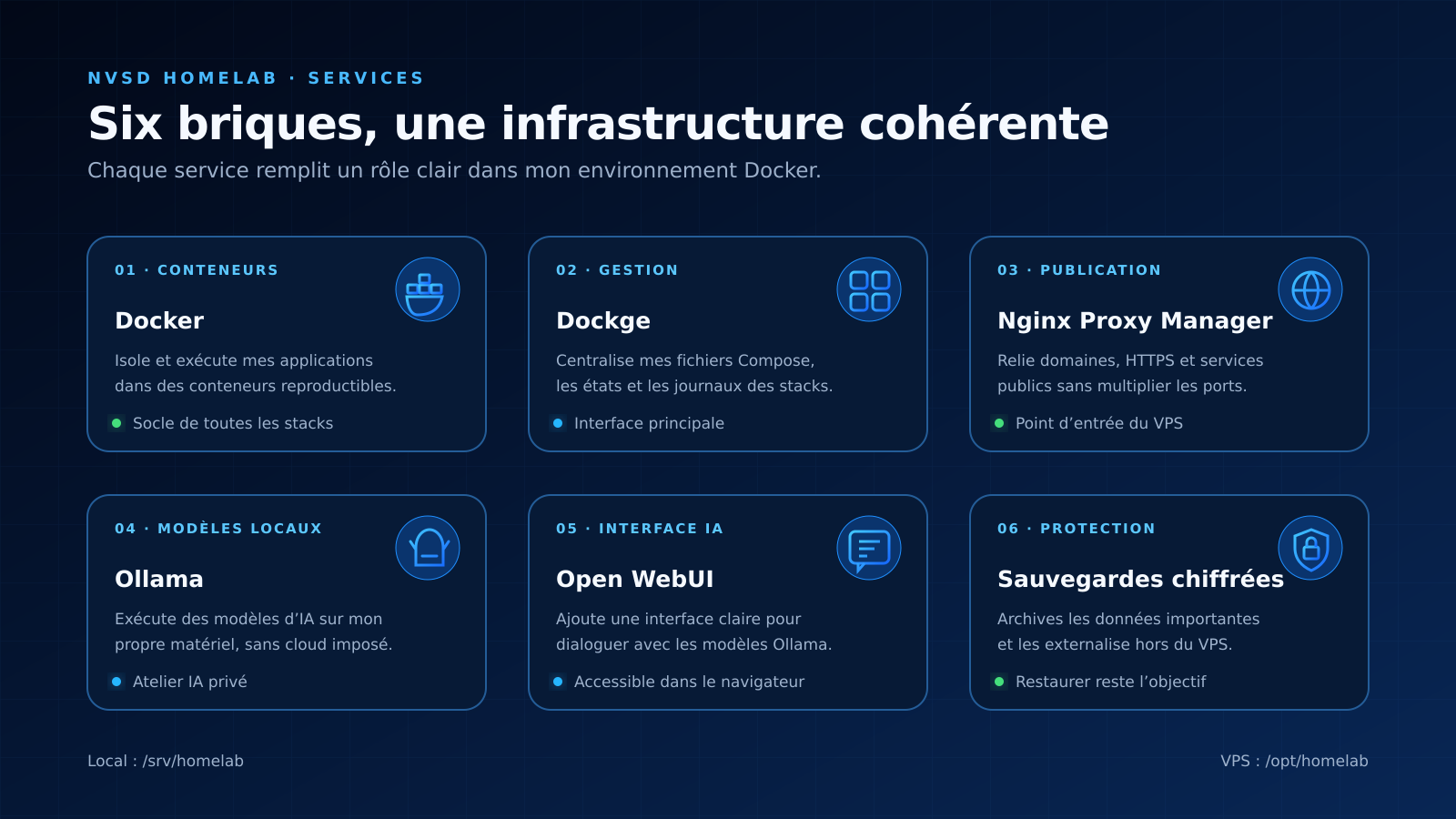 Docker, Dockge, Nginx Proxy Manager, Ollama, Open WebUI et sauvegardes chiffrées