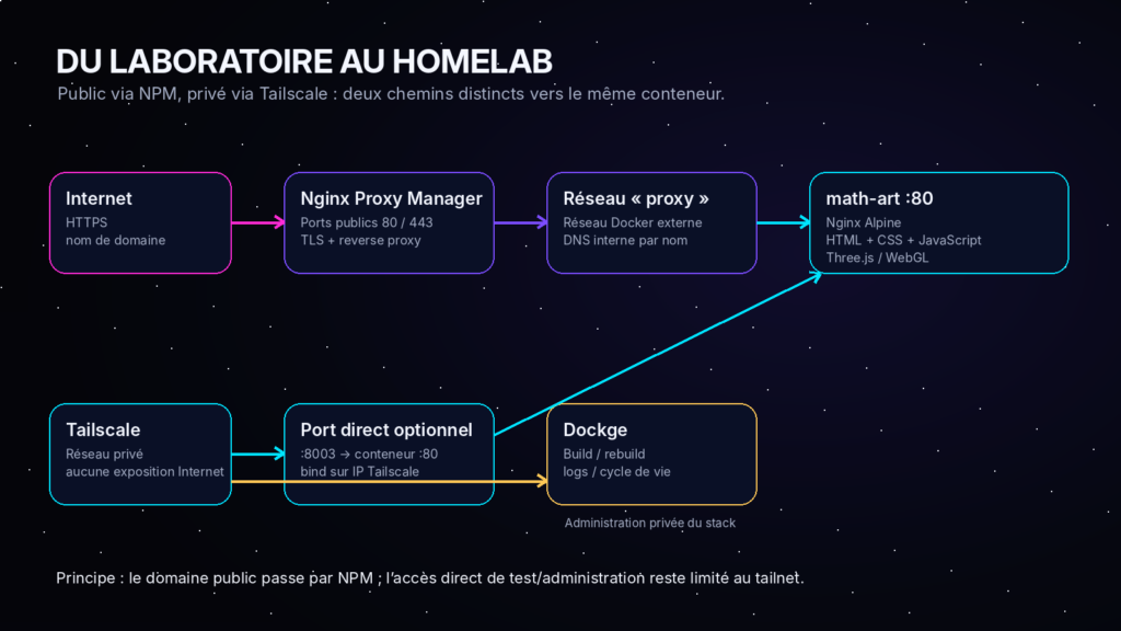  Architecture de déploiement Math Art avec Docker, Dockge, Nginx Proxy Manager, réseau proxy et Tailscale.