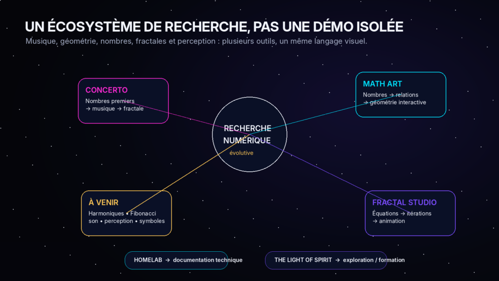 Écosystème de recherche reliant Math Art, Concerto à l’Infini, Fractal Studio et de futurs laboratoires.