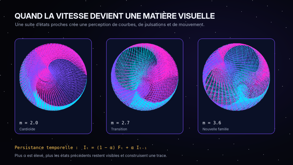 Trois états de Math Art montrant la transformation des lignes et l’effet de persistance temporelle