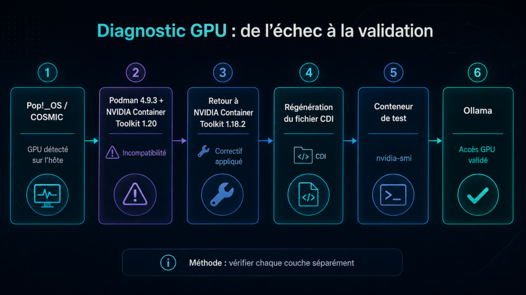 Diagnostic GPU de Pop!_OS à Ollama avec Podman 4.9.3, NVIDIA Container Toolkit 1.20 puis 1.18.2, CDI et nvidia-smi